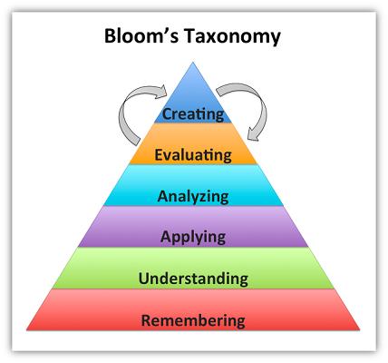 bloom's taxonomy